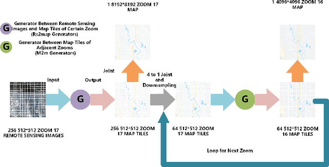Figure 3 for Generating Multi-scale Maps from Remote Sensing Images via Series Generative Adversarial Networks