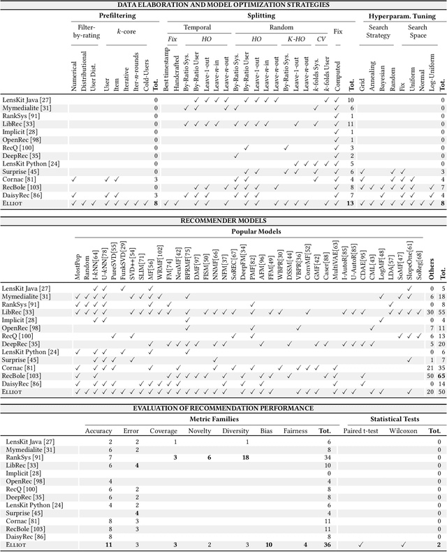 Figure 2 for Elliot: a Comprehensive and Rigorous Framework for Reproducible Recommender Systems Evaluation