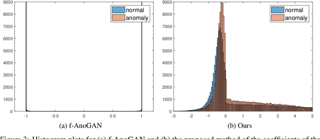 Figure 3 for Unsupervised Learning of Anomaly Detection from Contaminated Image Data using Simultaneous Encoder Training