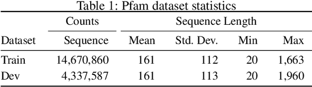 Figure 2 for Pre-Training of Deep Bidirectional Protein Sequence Representations with Structural Information