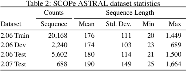 Figure 3 for Pre-Training of Deep Bidirectional Protein Sequence Representations with Structural Information