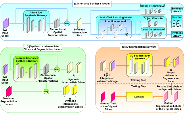 Figure 2 for Slice Imputation: Intermediate Slice Interpolation for Anisotropic 3D Medical Image Segmentation