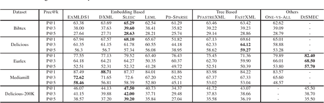 Figure 3 for Leveraging Distributional Semantics for Multi-Label Learning