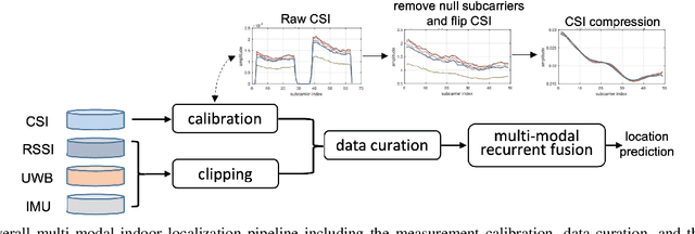 Figure 3 for Multi-Modal Recurrent Fusion for Indoor Localization