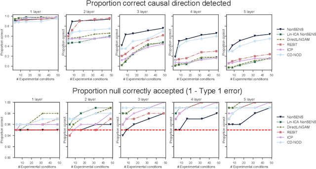 Figure 3 for Causal Discovery with General Non-Linear Relationships Using Non-Linear ICA