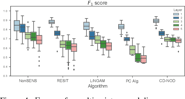 Figure 4 for Causal Discovery with General Non-Linear Relationships Using Non-Linear ICA