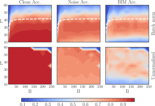 Figure 4 for Batch Normalization is a Cause of Adversarial Vulnerability