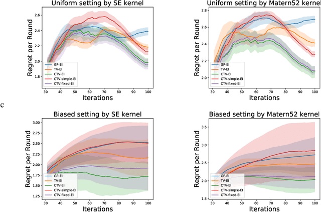 Figure 3 for Time-varying Gaussian Process Bandit Optimization with Non-constant Evaluation Time