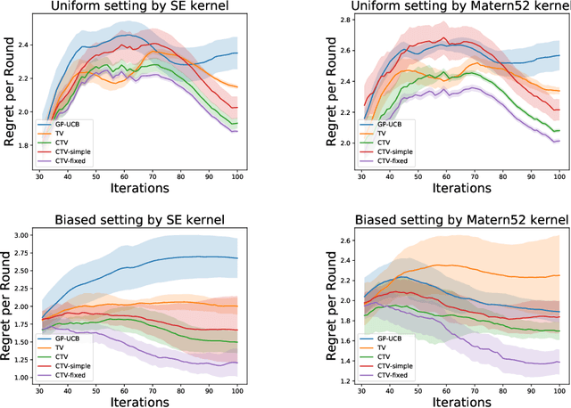Figure 1 for Time-varying Gaussian Process Bandit Optimization with Non-constant Evaluation Time