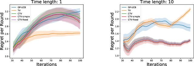 Figure 2 for Time-varying Gaussian Process Bandit Optimization with Non-constant Evaluation Time
