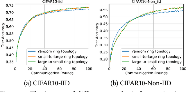Figure 4 for FedHiSyn: A Hierarchical Synchronous Federated Learning Framework for Resource and Data Heterogeneity