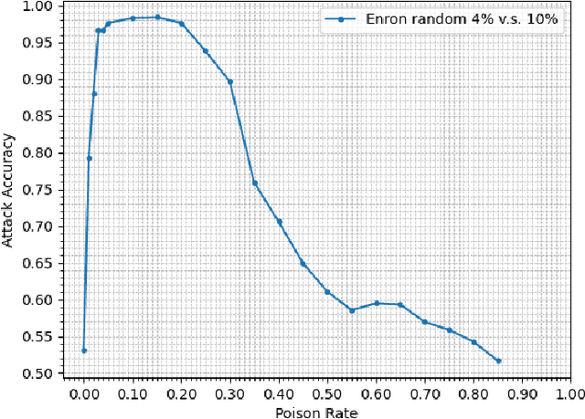 Figure 2 for Property Inference From Poisoning