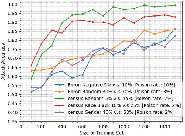 Figure 4 for Property Inference From Poisoning