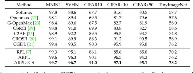 Figure 2 for Adversarial Reciprocal Points Learning for Open Set Recognition