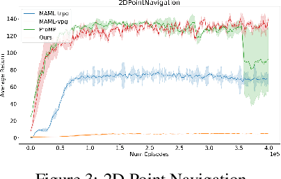 Figure 3 for MAME : Model-Agnostic Meta-Exploration