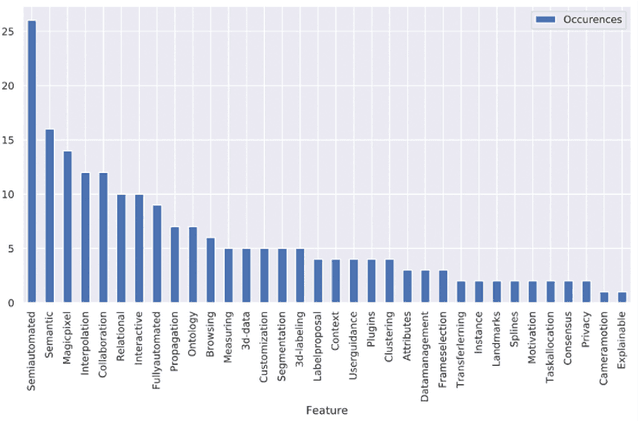 Figure 3 for A survey of image labelling for computer vision applications