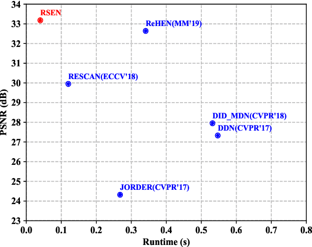 Figure 1 for Residual Squeeze-and-Excitation Network for Fast Image Deraining