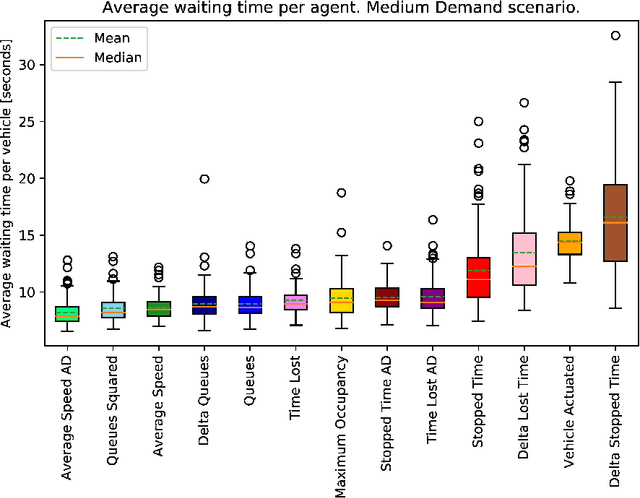 Figure 4 for Assessment of Reward Functions for Reinforcement Learning Traffic Signal Control under Real-World Limitations