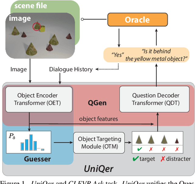 Figure 1 for Unified Questioner Transformer for Descriptive Question Generation in Goal-Oriented Visual Dialogue