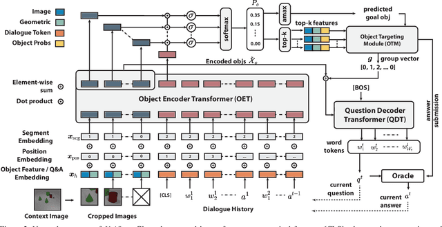 Figure 3 for Unified Questioner Transformer for Descriptive Question Generation in Goal-Oriented Visual Dialogue