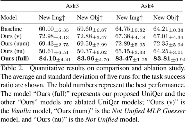 Figure 4 for Unified Questioner Transformer for Descriptive Question Generation in Goal-Oriented Visual Dialogue