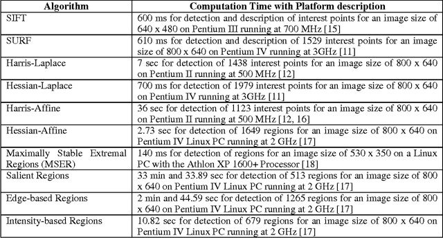 Figure 1 for Hardware based Scale- and Rotation-Invariant Feature Extraction: A Retrospective Analysis and Future Directions