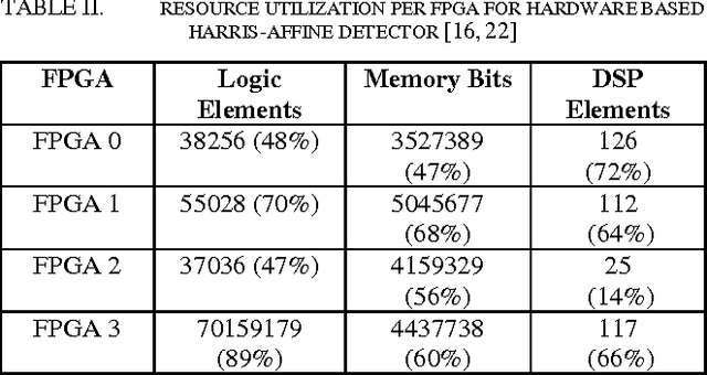 Figure 2 for Hardware based Scale- and Rotation-Invariant Feature Extraction: A Retrospective Analysis and Future Directions