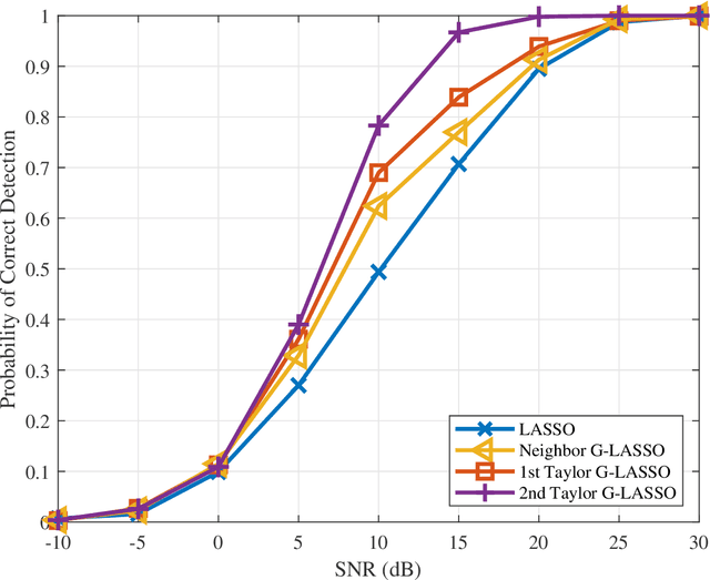 Figure 4 for Off-Grid Direction-of-Arrival Estimation Using Second-Order Taylor Approximation