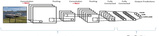 Figure 2 for Empirical Performance Analysis of Conventional Deep Learning Models for Recognition of Objects in 2-D Images
