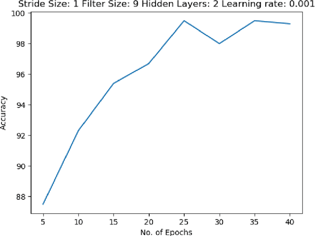 Figure 3 for Empirical Performance Analysis of Conventional Deep Learning Models for Recognition of Objects in 2-D Images
