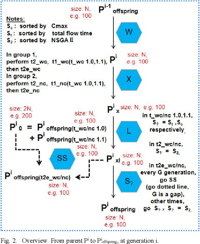 Figure 1 for ETO Meets Scheduling: Learning Key Knowledge from Single-Objective Problems to Multi-Objective Problem