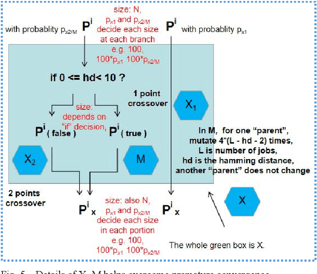 Figure 3 for ETO Meets Scheduling: Learning Key Knowledge from Single-Objective Problems to Multi-Objective Problem
