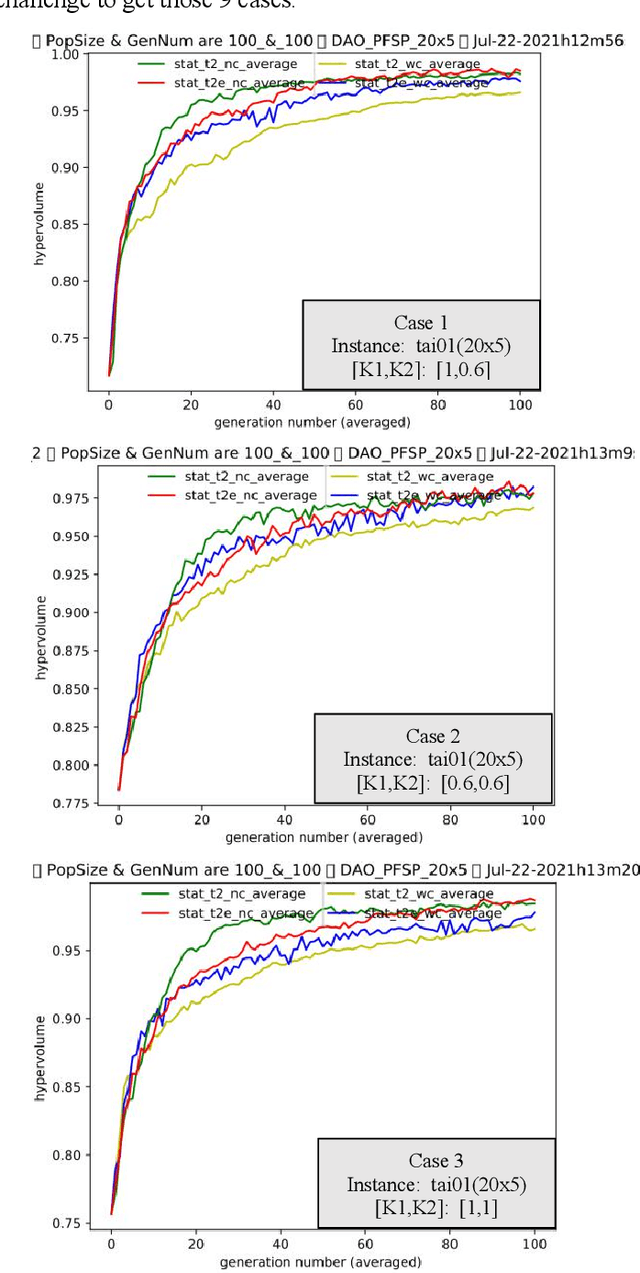 Figure 4 for ETO Meets Scheduling: Learning Key Knowledge from Single-Objective Problems to Multi-Objective Problem
