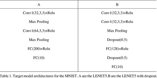 Figure 1 for Cycle-Consistent Adversarial GAN: the integration of adversarial attack and defense