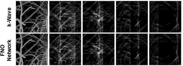 Figure 3 for Fourier Neural Operator Networks: A Fast and General Solver for the Photoacoustic Wave Equation