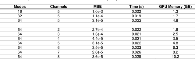 Figure 2 for Fourier Neural Operator Networks: A Fast and General Solver for the Photoacoustic Wave Equation