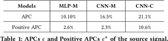 Figure 2 for Mutual Information Preserving Back-propagation: Learn to Invert for Faithful Attribution