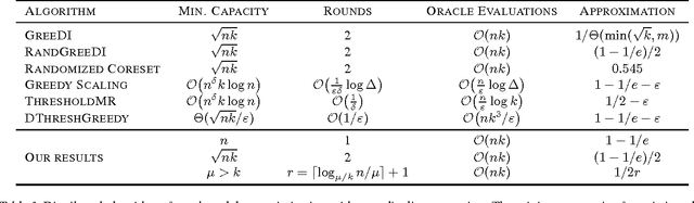 Figure 1 for Horizontally Scalable Submodular Maximization