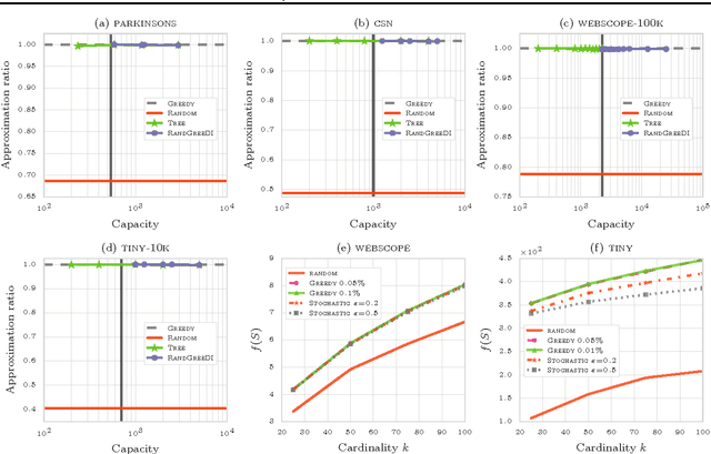 Figure 4 for Horizontally Scalable Submodular Maximization