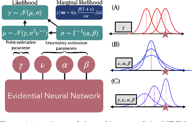 Figure 1 for Improving evidential deep learning via multi-task learning