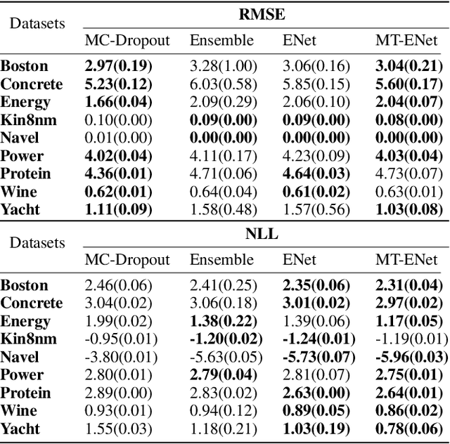 Figure 2 for Improving evidential deep learning via multi-task learning