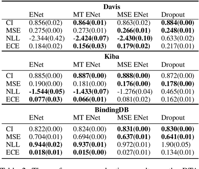 Figure 4 for Improving evidential deep learning via multi-task learning