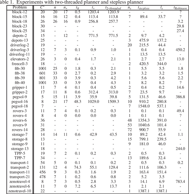Figure 1 for Domain-Independent Cost-Optimal Planning in ASP
