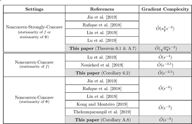 Figure 2 for Near-Optimal Algorithms for Minimax Optimization