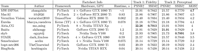 Figure 2 for AIM 2020 Challenge on Learned Image Signal Processing Pipeline