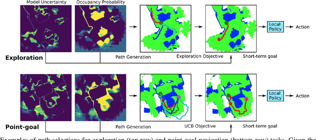 Figure 2 for Uncertainty-driven Planner for Exploration and Navigation
