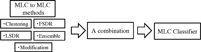 Figure 1 for MLC Toolbox: A MATLAB/OCTAVE Library for Multi-Label Classification