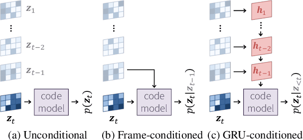 Figure 3 for Video Compression With Rate-Distortion Autoencoders