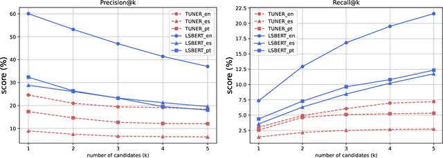 Figure 4 for Lexical Simplification Benchmarks for English, Portuguese, and Spanish