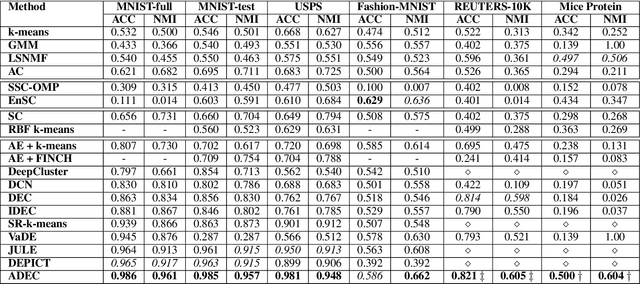 Figure 2 for Adversarial Deep Embedded Clustering: on a better trade-off between Feature Randomness and Feature Drift